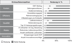 Durch praktische beispiele und durch übungen lernen sie, wie ein wirksames kennzahlensystem. Controlling Springerlink