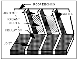 Reduced moisture concerns (when the foil is laminated to the decking, the adhesives plug up the perforations reducing the ability of those products to pass moisture.) Radiant Barrier Installation Procedures