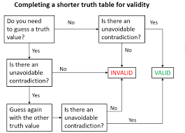 Shorter Truth Table Flowchart Intermediate Logic Lesson 9