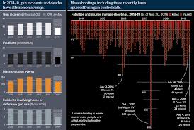 The rare nature of mass shootings creates challenges for accurately identifying salient predictors of risk and limits ap/usa today/ northeastern university mass killings databaseestablished 2006. Us Mass Shootings Will See More Gun Law Reform Calls Oxford Analytica Daily Brief