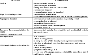 Asd Key Symptoms Differentiating Diagnoses From Dsm Iv Tr