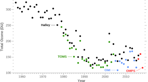 Nasa Ozone Watch Ozone Hole History Facts