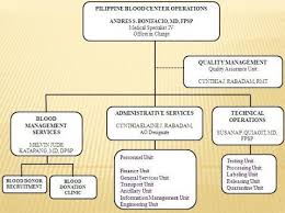 From wikimedia commons, the free media repository. Philippine Blood Center Department Of Health Website