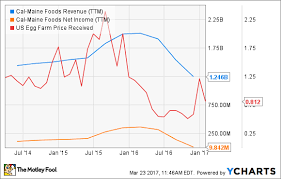 Cheap Eggs Mean Pain For This Food Company The Motley Fool