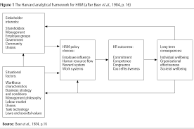 Between Universalist Approach And Fit Is Beer Et Al 1984 Harvard Model Of Hrm Http Www Bestbooks Biz Hrm Harvard Reward System Human Resources Work System