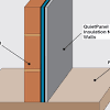 Fibreglass soundproofing insulation fiberglass rolls are very effective for laying underneath floors and in between walls. 1