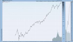 Monthly Long Term Historical Charts Djia Djta S P500