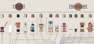 In summary, these include boiling (decoction), steeping (infusion), filtration (as in drip brewing and percolator types) and pressurized (i.e. Type Of Brewing Method Coffee Brewing Methods Brewing Pop Chart