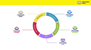 El mayor mercado virtual de américa latina, donde puedes comprar y vender de todo. Ecosistema Mercado Libre Soluciones Para Tu Negocio Centro De Vendedores Colombia Centro De Vendedores Colombia