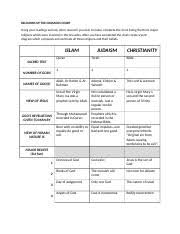 Religions Of The Crusades Chart 1 Docx Religions Of The