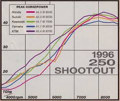 gps classic steel 68 1996 kawasaki kx250 pulpmx