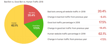 threatlist bad bots account for a fifth of all web traffic