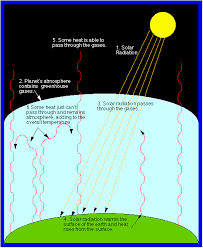 Greenhouse Gases