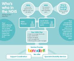 Understanding The Ndis Funding Options The Benevolent Society