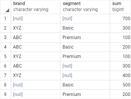 Postgresql Grouping Sets