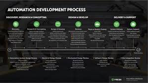 Planning to shift from a legacy system to a cloud infrastructure capable of maintaining and processing large data volumes? Web App Development Process Timeline Fresh Consulting
