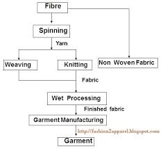 48 Prototypical Textile Printing Process Flowchart