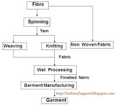 48 prototypical textile printing process flowchart