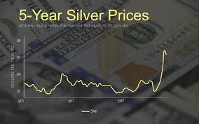 Live and historic data is available in seven different currencies. 100 Year Silver Price History Charts And Complete Overview