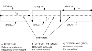 Given a sequence of a function. Reference Surface Offsets
