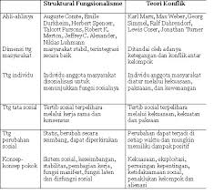 Teori konflik dalam sosiologi untuk sementara waktu membatasi diri dan hanya bermaksud menerangkan antagonisme atau ketegangan antara seperti halnya dalam sekolah, pendidikan merupakan variabel kelas atau status. Pengurusan Pembelajaran Topik 1 Sosiologi Dan Pembelajaran