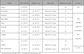 The Bibliographical Test For New Testament Historicity