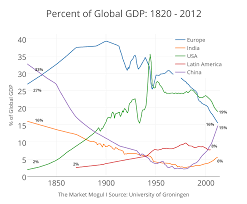 Chart Of The Day Percent Of Global Gdp 1820 2012 The
