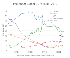 chart of the day percent of global gdp 1820 2012 the