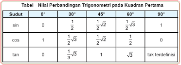 Check spelling or type a new query. Perbandingan Trigonometri Sudut Sudut Berelasi Konsep Matematika Koma