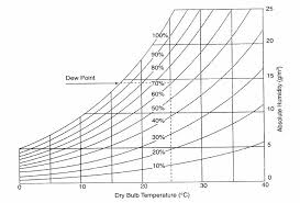 Relative Humidity And Temperature