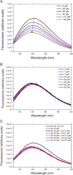 Intrinsic Fluorescence Of Trimera Treated With Either Aa Or Cholesterol Download Scientific Diagram