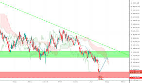 Live Forex Charts With Support And Resistance Levels Forex