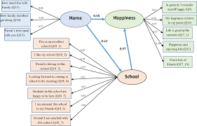 The Effects Of Home And School On Childrens Happiness A