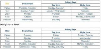 Pancha Pakshi 5 Bird Shastra Method Of Prediction Astrology Astrology Vedic Astrology Chart