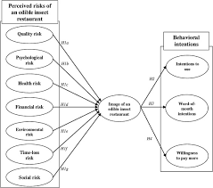 Latest pest control news, features and blog articles from bpca. How To Enhance The Image Of Edible Insect Restaurants Focusing On Perceived Risk Theory Sciencedirect