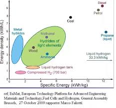 why is hydrogen fuel still not used commercially what are