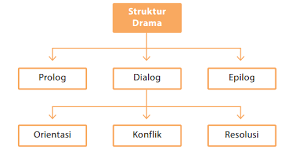 Maybe you would like to learn more about one of these? Struktur Teks Drama Zuhri Indonesia