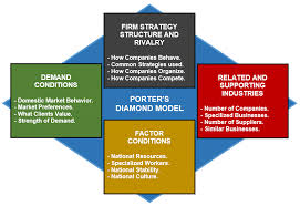 De porter diamant det är en metod för att strukturera företag som ökar deras vinst. Porter S Diamond Model Explained With Real Helpful Examples