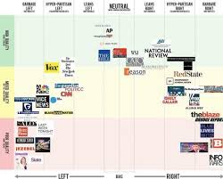 Is Your News Source Biased Two Charts That Help Answer