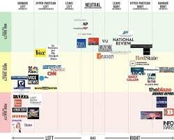 is your news source biased two charts that help answer