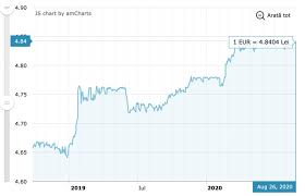 Curs valutar bnr 💲 23.06.2021 euro 4.9253, dolar 4.1431, lira 5.7465, franc 4.5003 Curs Valutar 28 August 2020 Bnr Valabil PanÄƒ Luni Air24