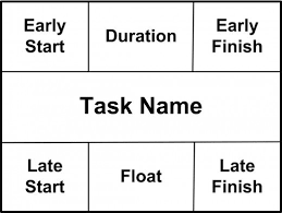 How To Use The Pert Chart For Project Management Toughnickel