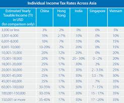 Individual Income Tax Rates Across Asia An Overview Asia