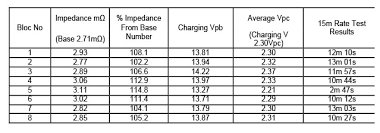 Battery Testing Using Impedance Measurements