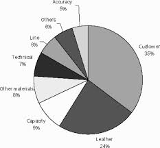 Pdf) Schedule Nervousness In A Manufacturing System: A Case Study