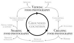 Frontiers | How Digital Food Affects Our Analog Lives: The Impact of Food  Photography on Healthy Eating Behavior