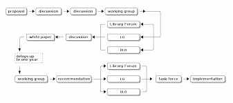 A Modest Proposal For A More Efficient Organizational