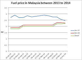 Find out ron95, ron97, ron100, euro 2 and euro 5 fuel prices at imotorbike. Impacts On The Retail Fuel Price In Malaysia