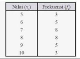 Maybe you would like to learn more about one of these? 3 Carilah Mean Modus Dan Median Data Kelompok Pada Tabel Di Atas Dengan Menggunakan Cara Seperti Brainly Co Id