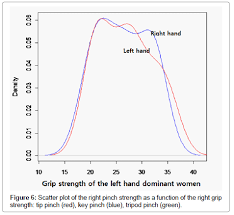 Normative Data On Hand Grip Strength Omics International